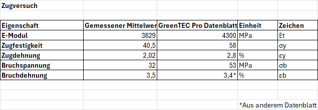 Datei:Zugversuche Erster Versuch Datenvergleich.png