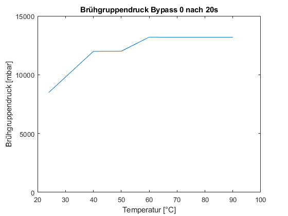 Abbildung 8: Kennlinie Brühgruppendruck Bypass 0 nach 20 s