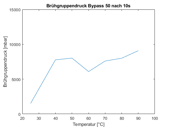 Abbildung 9: Kennlinie Brühgruppendruck Bypass 0 nach 10 s