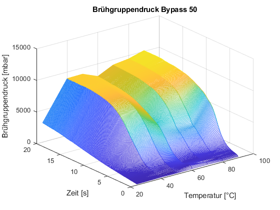 Abbildung 6: Kennfeld Brühgruppendruck Bypass 50