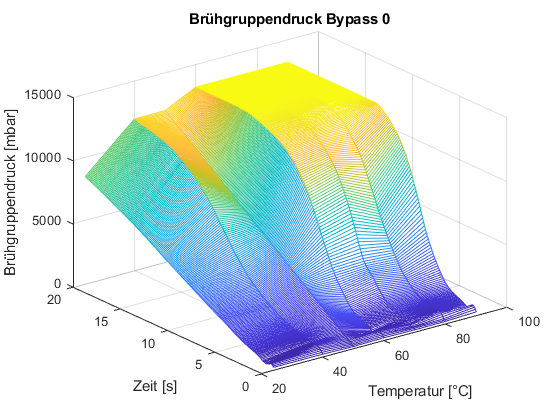 Abbildung 5: Kennfeld Brühgruppendruck Bypass 0