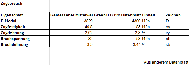 Datei:Zugversuche Vergleich Laborarbeit Datenblatt.png
