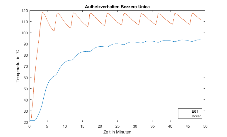 Datei:Aufheizverhalten Boiler.png