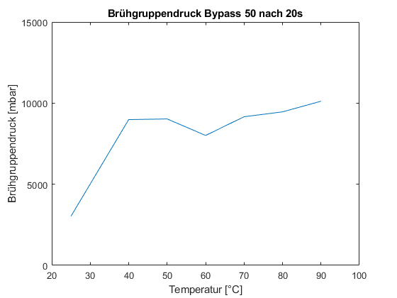 Abbildung 10: Kennlinie Brühgruppendruck Bypass 50 nach 20 s