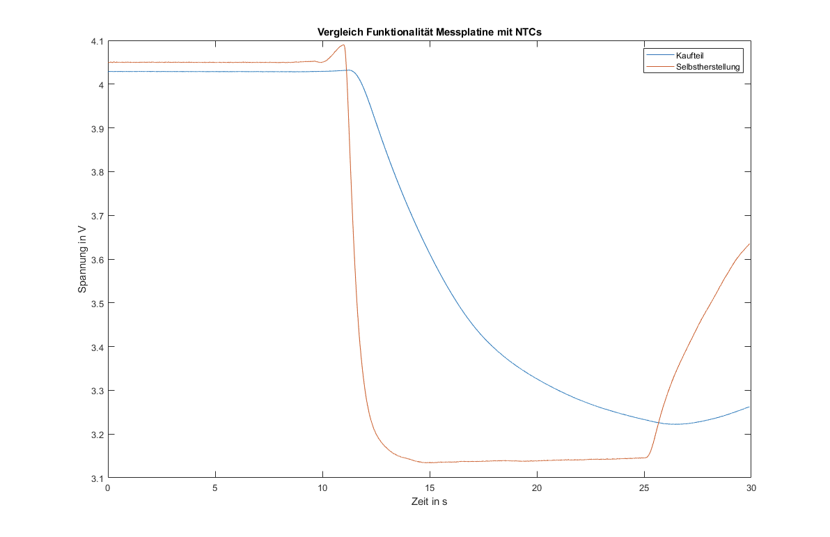 Abbildung 1: Patricia Viebke, Vergleich von NTC-Temperatursensoren