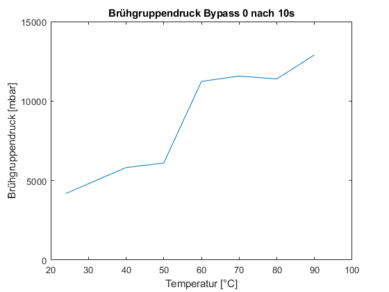 Abbildung 7: Kennlinie Brühgruppendruck Bypass 0 nach 10 s