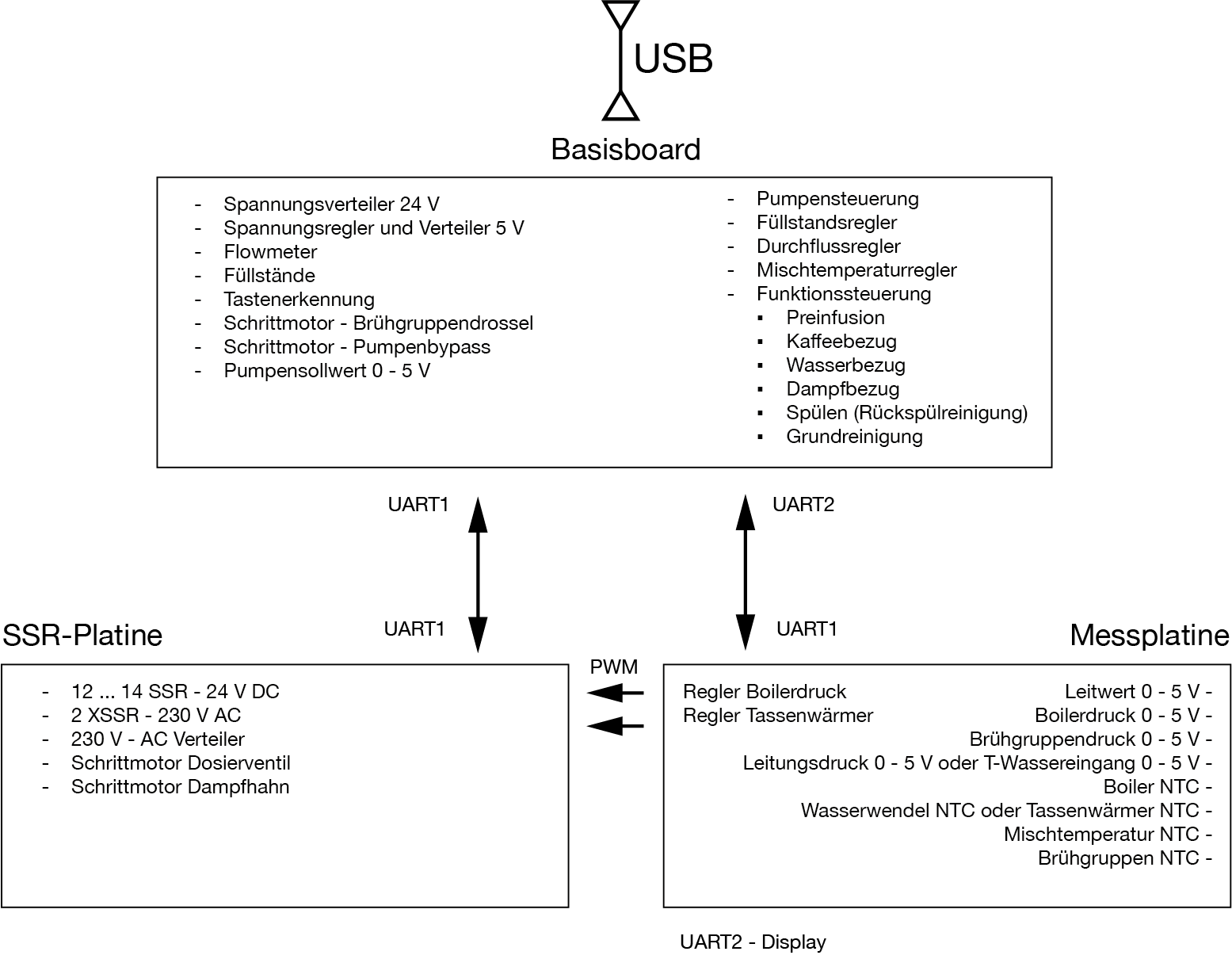 Abbildung 1) Schema der Multi-MCU-Systemelektronik