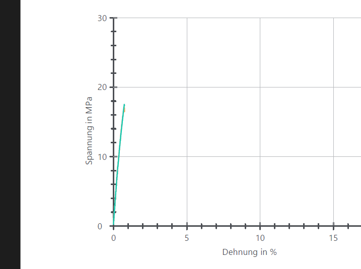 Datei:Zugversuch Chemie Z Diagramm.png