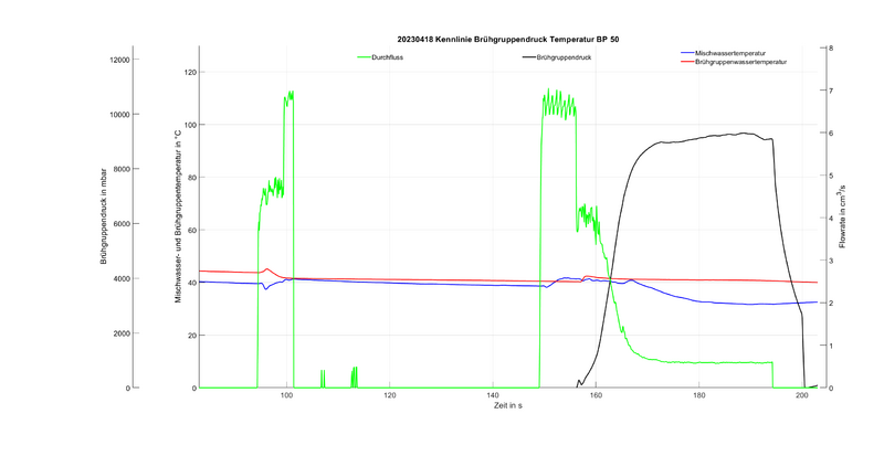 Datei:20230425 Brühgruppendruck BP50 40C Thrainer.png
