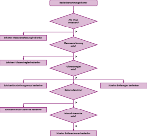 Schalter Einblendung.png