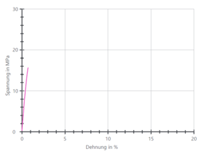 Zugversuch Wasseraufnahme Z Daten.png