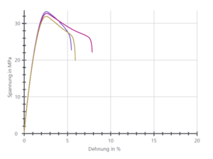 Zugversuch Chemie Diagramm.png