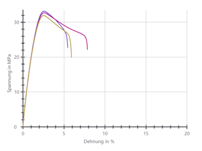 Bild 2: Spannungs-Dehnungsdiagramm der Flachgedruckten Zugstäbe