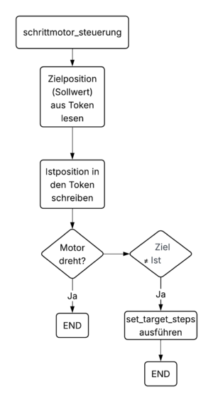 Ablaufdiagramm der Funktion schrittmotor_steuerung, (c) Peter Vogginger