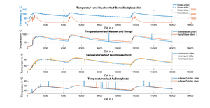 20221026 Glasboiler Temperaturen.png