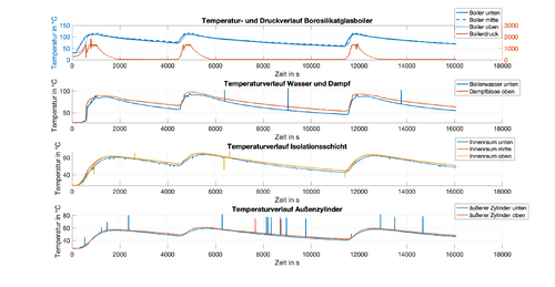 Armin Rohnen, Temperaturverläufe am doppelwandigen Glasboiler