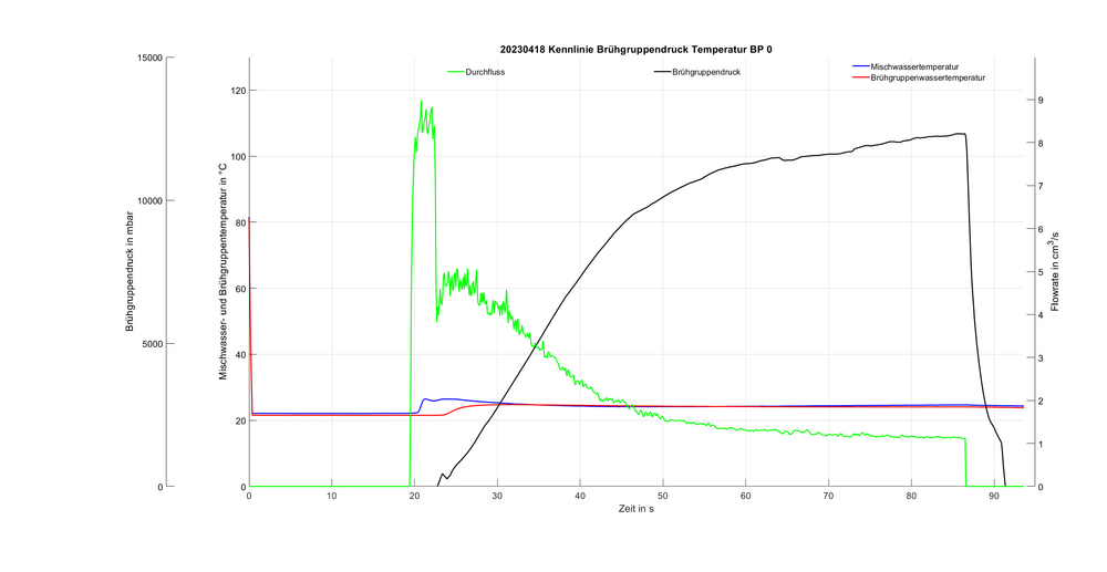 Abbildung 1: BP0, 24°C: Der Druck steigt über ca. 60 s auf ein Maximum von ca. 12 bar an der Durchfluss pendelt sich bei ca. 1,2 ml/s ein.