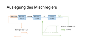 Mischreglerauslegung.png
