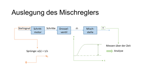 Mischreglerauslegung.png
