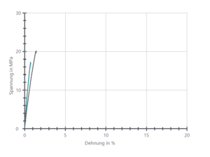 Zugversuche hochkannt diagramm.png