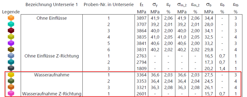 Datei:Zugversuch Wasseraufnahme Daten.png