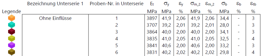 Bild 1: Zugversuchdaten der ersten Versuche, unbehandelt
