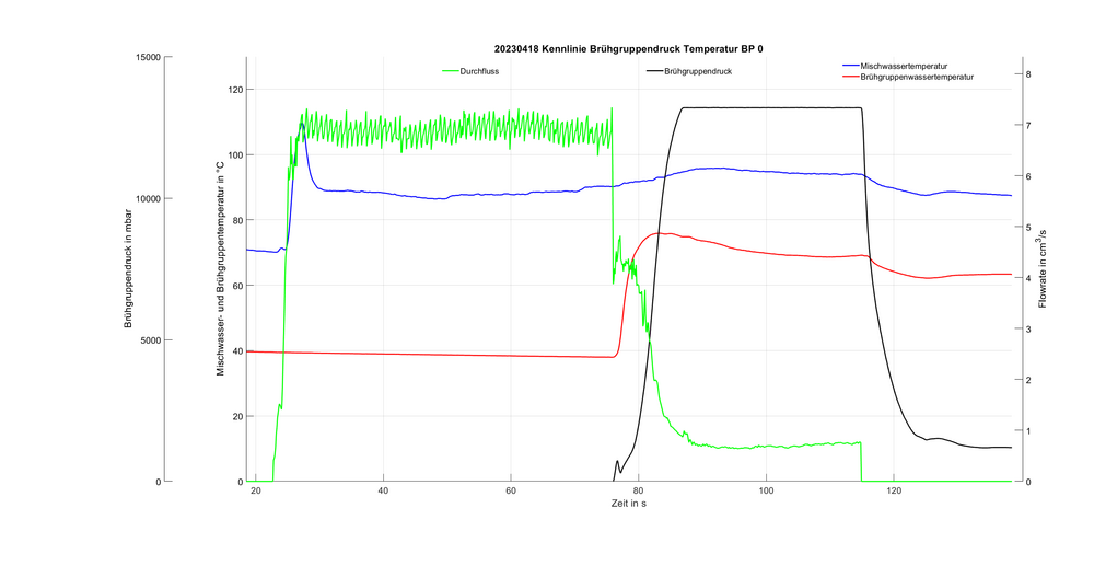 Abbildung 2: BP0, 90°C: Der Druck steigt in ca. 10 s auf Maximaldruck an, der Durchfluss liegt bei ca. 0,8 ml/s.
