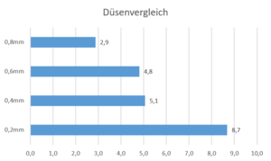 Umfrageergebnis Düsenvergleich.png