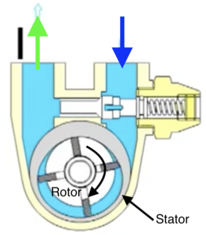 Funktionsweise Flügelzellenpumpe.png