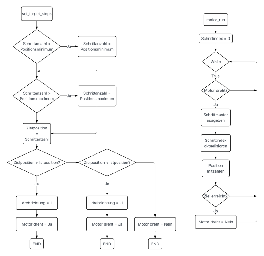 Ablaufdiagramme der Funktionn set_target_steps und motor_run, (c) Peter Vogginger