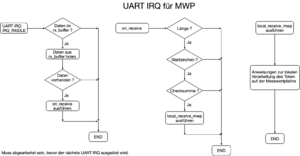 20251128 Programmablauf UART IRQ.png