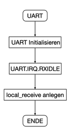 Uart ib.png