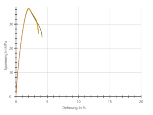 Zugversuch Wasseraufnahme Diagramm.png