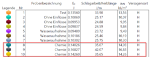 Schlagbiegeversuch Chemie Daten.png