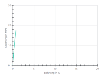 Bild 3: Spannungs-Dehnungsdiagramm der Hochkanntgedruckten Zugstäbe