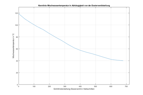 Abbildung 2: Kennlinie der Mischwassertemperatur in Abhängigkeit von der Dosierventilstellung