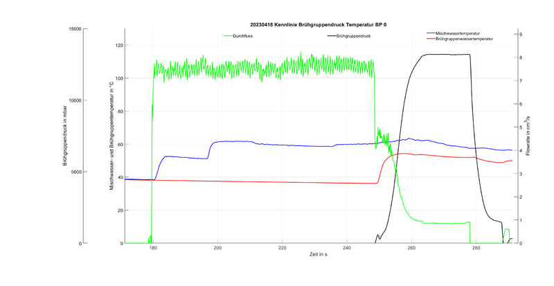 Datei:20230425 Brühgruppendruck BP0 60C Thrainer.png