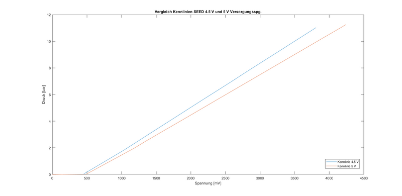 Datei:20221219 Vergleich KennlinieSEED 4.5V-5V.png