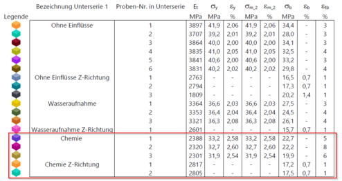 Bild 1: Zugversuchdaten des ersten Laborversuchs, Einfluss Chemie