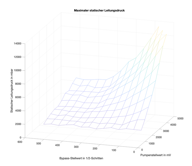 Statischer Leitungsdruck