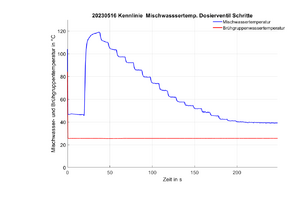 20230522 Mischwassertemperatur Dosierventil Zeit.png
