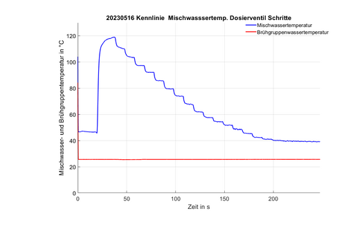 Abbildung 3: Temperaturverlauf des Mischwassers (blau) über der Versuchsdauer