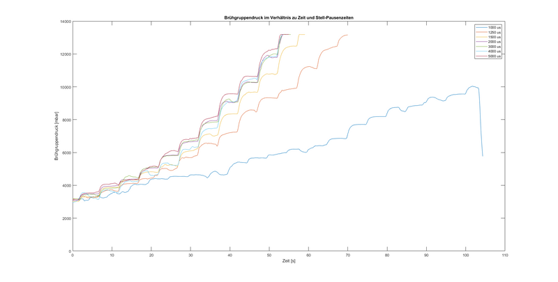Datei:20231205 Schrittmotor Pausenzeiten.png