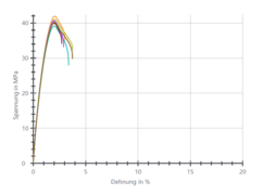 Bild 2: Spannungs-Dehnungsdiagramm des Zugversuchs