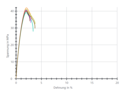 Bild 2: Spannungs-Dehnungsdiagramm des Zugversuchs